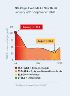 Graph emi owụtde nte ntọn̄ ọyọhọde ofụm ke New Delhi, India. Edi ofụm ama afiak ọfọn se mme owo ẹn̄wekde ke January 2020, etisịm August 2020 ofụm ama afiak ọfọn akan oro.