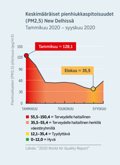 Intian New Delhin ilmanlaatua kuvaava kaavio, josta näkyvät pienhiukkasten (PM2,5) pitoisuudet. Pitoisuus laski vuoden 2020 tammikuusta elokuuhun välisenä aikana terveydelle haitalliselta tasolta (128,1) tyydyttäväksi (hieman alle 35,5).