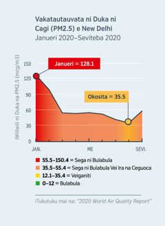 Qo na graph ni iwiliwili ni duka e dau laurai ena cagi e kilai me PM2.5, e New Delhi e Idia. Ena Janueri 2020, e tubu na iwiliwili ni duka ni cagi ena 128.1, qori e sega ni bulabula vei ira e levu. Ena Okosita 2020, e lutu ina 35.5 na duka ni cagi qai veiganiti toka.