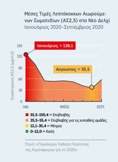 Γράφημα ποιότητας του αέρα που δείχνει τα επίπεδα των λεπτόκοκκων αιωρούμενων σωματιδίων (ΑΣ2,5) στο Νέο Δελχί της Ινδίας. Το επίπεδο έπεσε από 128,1, τιμή που θεωρείται επιβλαβής για όλους, τον Ιανουάριο του 2020, σε λίγο κάτω από 35,5, τιμή που θεωρείται μέτρια, τον Αύγουστο του 2020.