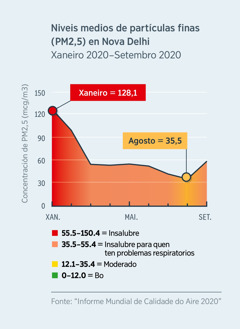 Un diagrama sobre a calidade do aire mostra os niveis de partículas finas (PM2,5) en Nova Delhi, A India. O nivel descendeu de 128,1 (insalubre) en xaneiro de 2020 a 35,5 (moderado) en agosto de 2020.