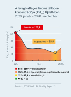 Egy grafikon a levegő átlagos finomszállópor-koncentrációját (PM2,5) mutatja Újdelhiben, Indiában. 2020 januárjában ez az érték 120,1 volt, amely minden emberre egészségtelen. 2020 augusztusában pedig az érték lecsökkent valamivel 35,5 alá, amely mérsékelten jó.