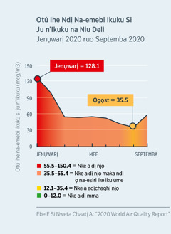 Chaatị na-egosi otú ihe ndị na-emebi ikuku si ju n’ikuku na Niu Deli dị n’India. Otú ha si ju n’ikuku na Jenụwarị afọ 2020 nwere ike ịkpatara onye ọ bụla ọrịa. Ma, ha belatara n’Ọgọst afọ 2020.