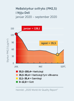 Línurit sem sýnir loftgæði og magn svifryks (PM2,5) í Nýju-Delí á Indlandi. Styrkur svifryks minnkaði úr 128,1 í janúar 2020, sem er talið hættulegt fyrir alla, í rétt undir 35,5 í ágúst 2020 sem er talið sæmilegt.