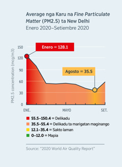 Graph na kalidad na paddag nga mangipasingan ta karu na fine particulate matter (PM2.5) ta New Delhi, India. Namegafu ta Enero 2020 nga 128.1 (delikadu ta ngamin) i karu natun, nakkazza tu mas baddi ta 35.5 (sakto laman) ta Agosto 2020.