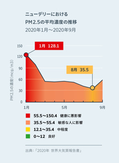 インドのニューデリーにおけるPM2.5の濃度を示すグラフ。2020年1月時点では健康に悪影響を及ぼすレベルの120.1だったが，2020年8月には35.5をわずかに下回り，中程度のレベルになった。