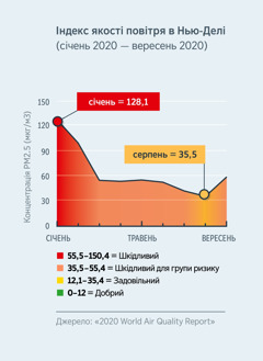 Діаграма якості повітря в Нью-Делі (Індія). На ній зображено концентрацію PM2.5. У січні 2020 року рівень забруднення був 128,1 (шкідливий). А в серпні 2020 року він опустився до 35,5.