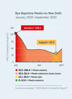 Kipikichala kibena kumwesha bibena kupuupa mwela wawama (PM2.5) mu New Delhi mu India. Mwela wapuupilenga kubwela panshi kufika ku 120.1, kabiji baambi­le’mba wabikile bumi bwa bantu mu kizumba. Mu January 2020, mwela wabweleleko panshi kufika ku 35.5, baambi­le’mba wawamineko mu August 2020.