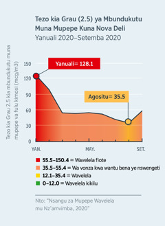 Babu kisonganga e mpila yakala mupepe kuna Nova Delhi, Índia. Muna ngonde a Yanuali ya mvu wa 2020, o mupepe wasafuka kikilu wakala ye wa vonza kwa wantu awonso, tezo kia grau 128.1, kansi muna ngonde Agositu ya mvu wa 2020, o usafu wakuluka mu tezo kia grau 35.5.