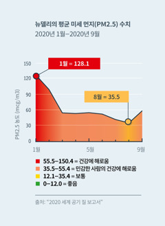 인도 뉴델리의 미세 먼지(PM2.5) 수치를 보여 주는 도표. 2020년 1월에는 수치가 모든 사람의 건강에 해로운 128.1이었지만, 2020년 8월에는 보통 수준인 35.5 이하로 떨어졌습니다.