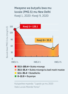 Tabulo ulombola buvule bwa butyafu bwa mu luvula bwitwa bu particule matter (PM2.5) mu New Delhi, mu Inde. Tamba Kweji 1, 2020 kibalwa kya butyafu mu luvula kiletela bantu misongo kyatyepele bininge, kyatamba mu 120.1, kyafika munshi mwa 35.5 kya luvula lutadikako, mu Kweji 8, 2020.