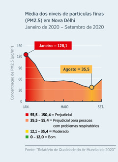 Um gráfico de qualidade do ar mostrando os níveis de partículas finas (PM2.5) em Nova Délhi, Índia. Os níveis caíram de 128,1 (considerados prejudiciais para todos) em janeiro de 2020 para um pouco menos de 35,5 (considerados moderados) em agosto de 2020.