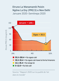 Ketre graphique ka amamane la etrune la itre wanamamik ngöne la enyi ne mano (PM2.5) e New Delhi (Inde). Ame la etrune la poizin ngöne la enyi cili lo Januare 2020, ke traqa koi 128,1, nge ka ngazo kowe la itre atr. Nge ame lo Ogas 2020 hna ut la etrune la poizin koi 35.5, matre nango loi hi la eny.