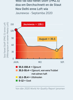 Een Bilt, waut wiest, woo väl sea fienet Stoff (PM2.5) doa en New Delhi, Indien, enne Loft wia. Em Jaunewoa 2020 wia daut Numma bie 128.1, waut fa jieda eenem sea ojjesunt es, oba em August 2020 wia daut raufjegonen, bat unja 35.5, waut uttohoolen jeit.