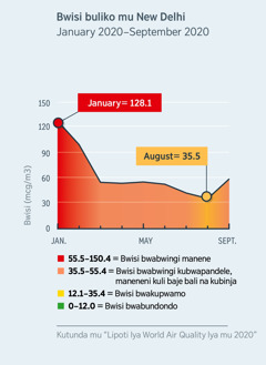 Cipalo cimwesa muinakelelele mpunzi mu New Delhi mu India. Inatepulukile kutunda ha 120.1, co banu kubakele na kuhwima mwamubwa mu January 2020 inetele ku 35.5, kwesekesa nomu mubanawanene mu August 2020.