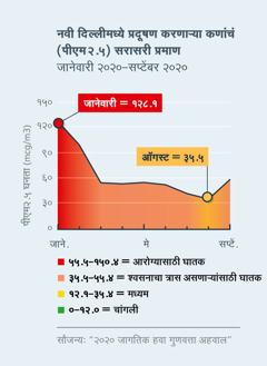 नवी दिल्लीमध्ये प्रदूषण करणाऱ्‍या कणांचं (पीएम२.५) प्रमाण दाखवणारा आलेख. जानेवारी २०२० मध्ये हे प्रमाण १२८.१ म्हणजे आरोग्यासाठी घातक होतं, पण ऑगस्ट २०२० मध्ये हे प्रमाण ३५.५ च्या थोडं खाली म्हणजे मध्यमवर गेलं.