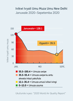 Icikope cikulangilila vino umuza wali umu New Delhi, uku India. Umu Januwale 2020, umuza uwiipe wali uku ma 128.1, lyene umu Ogasiti 2020, umuza wazifileko iufika uku ma 35.5.