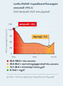 ഡൽഹിയിൽ വായുവിന്റെ ഗുണനിലവാരം കാണിക്കുന്ന ഒരു ഗ്രാഫ്‌. അതിൽ സൂക്ഷ്‌മകണികകളുടെ അളവ്‌ (PM2.5) കാണിച്ചിരിക്കുന്നു. 2020 ജനുവരിയിൽ അതിന്റെ അളവ്‌ എല്ലാവർക്കും അപകടകരമായിരുന്ന 120.1 ആയിരുന്നു. 2020 ആഗസ്റ്റോടെ അതിന്റെ അളവ്‌ താരതമ്യേന ഭേദപ്പെട്ട നിലയിലുള്ള 35.5-ന്റെ താഴേക്കെത്തി.