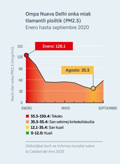 Mota ken kajki tlamantli pisiltik itech ejekatl (PM2.5) ompa Nueva Delhi tlen poui India. Enero 2020 tlamantli pisiltik okatka 128.1 tlen tekokoua uan agosto 2020 otemok 35.5 tlen kajki san kuali.