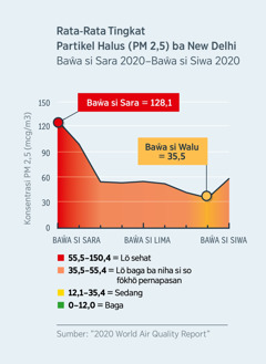 Grafik sangoromaʼö faʼatedou partikel halus (PM 2,5) ba New Delhi, India. Me döfi 2020, angkania irugi 128,1 (eluahania lö sehat). Ba mbaŵa si Walu 2020, alö angkania 35,5 (eluahania arakhagö ba kategori sedang ).