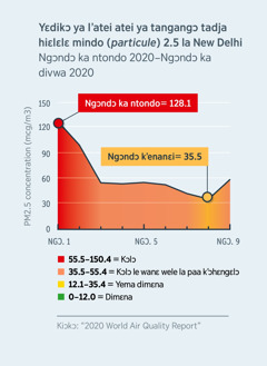 Diagramɛ diɛnya woho wele hiɛlɛlɛ dimɛna lo particule (2.5) la Inde la New Delhi. Lɔ lambokitakita oma lo 120.1 ndo laya kɔlɔ le anto tshɛ, lo Ngɔndɔ ka ntondo 2020, lɔ laya l’esɛ ka 35.5, laya yema dimɛna, lo Ngɔndɔ k’enanɛi 2020.