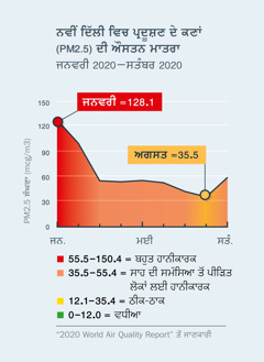 ਭਾਰਤ ਦੇ ਸ਼ਹਿਰ ਨਵੀਂ ਦਿੱਲੀ ਵਿਚ ਪ੍ਰਦੂਸ਼ਣ ਕਣਾਂ ਦੀ ਮਾਤਰਾ (PM2.5) ਦੇ ਪੱਧਰਾਂ ਨੂੰ ਦਰਸਾਉਂਦਾ ਹਵਾ ਦਾ ਗ੍ਰਾਫ਼। ਜਨਵਰੀ 2020 ਵਿਚ ਇਹ 128.1 ਤੋਂ (ਜੋ ਸਾਰਿਆਂ ਦੀ ਸਿਹਤ ਲਈ ਬਹੁਤ ਹਾਨੀਕਾਰਕ ਹੈ) ਡਿੱਗ ਕੇ ਅਗਸਤ 2020 ਵਿਚ 35.5 ਤੋਂ ਥੋੜ੍ਹਾ ਜਿਹਾ ਘੱਟ ਹੋ ਗਿਆ (ਜੋ ਸਾਰਿਆਂ ਦੀ ਸਿਹਤ ਲਈ ਠੀਕ-ਠਾਕ ਹੈ)।