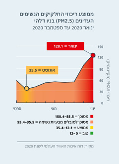 גרף המתאר את איכות האוויר על־פי ריכוזי החלקיקים הנשימים העדינים (‏PM2.5)‏ בניו דלהי,‏ הודו.‏ בינואר 2020 הריכוז היה 1.‏128,‏ אוויר מסוכן לכלל בני האדם,‏ ואילו באוגוסט 2020 הריכוז ירד מתחת ל־5.‏35,‏ איכות אוויר ממוצעת.‏