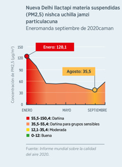 Nueva Delhi llactapi materia en suspensión (PM2,5) nishca particulacuna imashina bajarishcatami ricuchin. Cai particulacunaca, enero de 2020​pica 128,1​mi (dañina) carca. Cutin agosto de 2020 pica 35,5manmi (moderado) bajarirca.