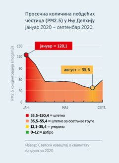 Дијаграм који приказује квалитет ваздуха и ниво лебдећих честица (PM2.5) у Њу Делхију у Индији. Ниво лебдећих честица је од јануара 2020. до августа 2020. спао са 128,1, што је нездраво за све људе на нешто мање од 35,5, што је умерено загађено.