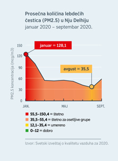 Dijagram koji prikazuje kvalitet vazduha i nivo lebdećih čestica (PM2.5) u Nju Delhiju u Indiji. Nivo lebdećih čestica je od januara 2020. do avgusta 2020. spao sa 128,1, što je nezdravo za sve ljude na nešto manje od 35,5, što je umereno zagađeno.