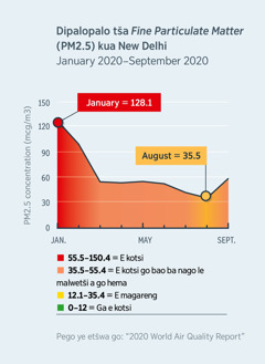 Seswantšho seo se bontšhago maemo a moya le dipalopalo tša fine particulate matter (PM2.5) kua New Delhi, India. Dipalopalo tša yona di theogile go tšwa go 128.1, yeo e lego kotsi go batho ka moka, ka January 2020, ya ya ka tlasenyana ga 35.5, yeo e lego magareng, ka August 2020.