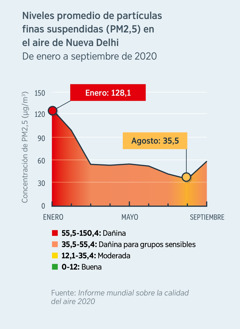 Un gráfico sobre la calidad del aire de Nueva Delhi (India) muestra los niveles de partículas finas en suspensión (PM2,5). La concentración de partículas bajó de 128,1 (dañina) en enero de 2020 a poco menos de 35,5 (moderada) en agosto de 2020.