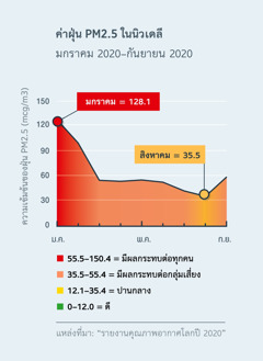 แผนภูมิ​แสดง​ค่า​ฝุ่น PM2.5 ใน​นิวเดลี ประเทศ​อินเดีย ใน​เดือน​มกราคม 2020 ค่า​ฝุ่น​อยู่​ที่ 120.1 ซึ่ง​เป็น​ระดับ​ที่​มี​ผล​กระทบ​อย่าง​มาก​ต่อ​ทุก​คน แต่​พอ​ถึง​เดือน​สิงหาคม 2020 ค่า​ฝุ่น​ลด​ลง​มา​ต่ำ​กว่า 35.5 เล็ก​น้อย ซึ่ง​เป็น​ค่า​ฝุ่น​ระดับ​ปานกลาง