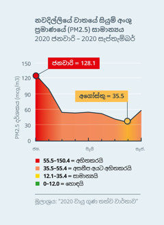 වායු ගුණත්වය දැක්වෙන ප්‍රස්තාරයක ඉන්දියාවේ නවදිල්ලියේ වාතයේ සියුම් අංශු ප්‍රමාණය පෙන්නනවා. 2020 ජනවාරිවල ඒ අගය තිබුණේ 120.1ක අහිතකර අගයක. ඒත් 2020 අගෝස්තු වෙද්දී ඒ අගය 35.5ක සාමාන්‍ය අගයක් දක්වා පහළ බැස්සා.