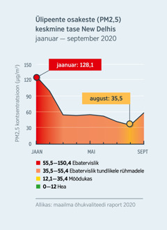 Graafik, mis näitab ülipeente osakeste sisaldust (PM2,5) New Delhis Indias. Jaanuaris 2020 oli nende osakeste keskmine tase õhus 128,1, mida peetakse tervisele ohtlikuks. Sama aasta augustis oli see natuke alla 35,5, mida peetakse mõõdukaks.