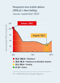 Graf kakovosti zraka, ki prikazuje nivo trdnih delcev (PM2,5) v New Delhiju. Januarja 2020 je bil nivo 128,1, kar je škodljivo za vse, nato pa je do avgusta 2020 padel na nekoliko manj kot 35,5, kar predstavlja srednjo stopnjo škodljivosti.