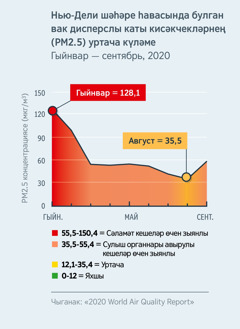 Нью-Дели шәһәре һавасында булган вак дисперслы каты кисәкчекләрнең (PM2.5) күләмен күрсәтүче диаграмма: 2020 елда гыйнварда барлык кешеләр өчен зыянлы күләмдә булган (120,1), ә 2020 елда августта уртача күләменә (35,5) кадәр төшкән.