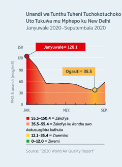 Girafu iyo yikulongora umo mphepo zikaŵira ku New Delhi, India. Mu Janyuwale 2020, mphepo zikaŵa ziheni kwa waliyose ndipo zikaŵa pa 120.1, kweni mu Ogasiti 2020 mphepo ziheni zikaŵa ziwemiko ndipo zikafika pa 35.5.