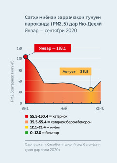 Хате, ки сифати ҳаво ва сатҳи моддаҳои зарраҳои хурдро (PM2.5) дар Ню-Деҳлӣ (Ҳиндустон) нишон медиҳад. Моҳи январи 2020 сатҳи он ба 120.1 расид, ки барои саломатии инсон хатарнок ҳисоб меёбад. Вале моҳи августи 2020 он аз 35.5 камтар шуд, ки ин сатҳи миёна мебошад.