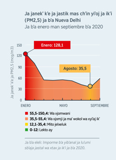 Jun diagrama sbʼaja jastal wa xtax ja ikʼ ja bʼa Nueva Delhi (India) wa sjeʼa ja janekʼ kʼeʼi ja jastik mas chʼin yiʼoj ja ikʼi (PM2,5). Ja jastik mas chʼin yiʼoj ja ikʼ bʼa 128,1 bʼa wa xjomwani tsʼuj bʼa tʼusan mi junuk 35,5 ja bʼa enero bʼa 2020, sok ilji mito jelxeluk ja bʼa agosto bʼa 2020.