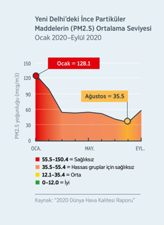 Hava kalitesini gösteren grafikte Hindistan’ın Yeni Delhi şehrindeki ince partiküler maddelerin (PM2.5) seviyesini görüyoruz. Ocak 2020’de bu seviye 128.1’di. Bu insan sağlığı için çok tehlikeli bir rakamdı. Ağustos 2020’de ise bu sayı 35.5’in bir tık altına düşerek orta seviyeyi gördü.