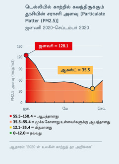 காற்றின் தரத்தைக் காட்டும் வரைபடம். அதில் டெல்லியில் பதிவான தூசியின் அளவு இருக்கிறது: ஜனவரி 2020-ல் எல்லாருக்கும் ஆபத்தானது என்று சொல்லப்பட்ட அளவு அதாவது 120.1-ல் இருந்து, ஆகஸ்ட் 2020-ல் மிதமான அளவான 35.5-க்கும் சற்று குறைவாக சரிந்தது.