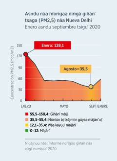 Náa mbá gráfica nakujmaa xóo niguma tsagáá giñánʼ (PM2.5) náa Nueva Delhi, India. Nitsimuu asndu 128.1, rí xóo mitsaga giñánʼ, nákha enero dí 2020, asndu mbá 35.5, rí nigajta̱a̱ numuu rí niguma kaʼwi̱i̱ nákha agosto dí 2020.