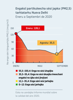 Grafiku ma enga xarhatajka na enga jaka tarhiata Nueva Delhi (india) partikuleechaksï kánikua jámaxapti tarhiatarhu engaksï no sési útspijka (PM2,5) enga niárapka 128,1 jarhani Eneru de 2020 joperu Agostuni de 2020 jimbo niáraspti sáni sési niántani ka 35,5 niraspti nóteru xáni kontaminadu jarhania.