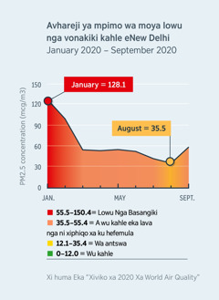 Girafu leyi kombisaka mimpimo ya mimoya (PM2.5) eNew Delhi le India. Mpimo wa kona a wu sukela eka 128.1, ku nga moya lowu a wu ri ni khombo eka vanhu hinkwavo, hi January 2020 ivi wu fika ehansi ka 35.5, ku nga moya lowu a wu antswa hi August 2020.