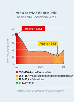 Tabela kona-ba anin nia kualidade neʼebé hatudu média ba PM2.5 iha New Delhi, Índia. Iha Janeiru 2020, PM2.5 mak 128,1, neʼe la diʼak ba ema, maibé númeru neʼe tun kedas ba 35,5 iha Agostu 2020.