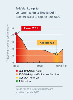 Recuadro te banti ya yak ta ilel te bin yilel te ikʼ ta Nueva Delhi (India) ya yakʼ ta ilel jayeb yip moem te contaminación te ay ta ikʼ (PM2,5). Ko yip te contaminación ta 128,1 (kʼax ma lek) ta enero 2020 jteb ma sta 35,5 (koem yip) ta agosto 2020.