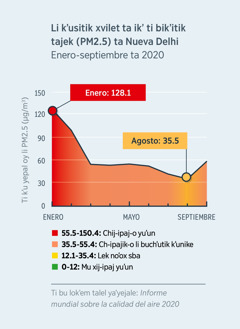 Chakʼ ta ilel ti kʼu yelan li ikʼ ta Nueva Delhi (India). Chakʼ ta ilel ti kʼu yepal oy li kʼusitik xvilet ta ikʼ ti bikʼitik tajeke (PM2.5). Li ta enero ta 2020 li kʼusitik xvilet ta ikʼ ti bikʼitik tajek ti chij-ipaj-o yuʼune kʼot ta 128.1. Pe li ta agosto 2020 yal tajek kʼot ta 35.5.