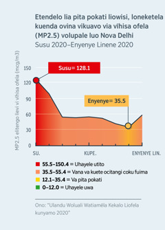 Ulala umue wekalo liwa liofela u lekisa apa pa sulila ovina vi vĩhisa ofela (MP2.5 ale material particulado) volupale luo Nova Delhi, kofeka yo India. Etendelo lioku vĩhisiwa kuofela lieci ca kala 120.1 okuti, lia kokele ohele kuhayele womanu vosi, kosãi ya Susu yunyamo 2020, lia lokako kamue ci soka 35.5 okuti, etendelo limue lia pita pokati kosãi Yenyenye yunyamo 2020.