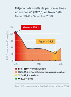 Un gràfic de la qualitat de l’aire que mostra els nivells de partícules fines en suspensió (PM2,5) en Nova Delhi (Índia). El nivell va baixar de 128,1, classificat com a poc saludable per a tots, en gener del 2020, a un poc per davall de 35,5, classificat com a moderat, en agost del 2020.